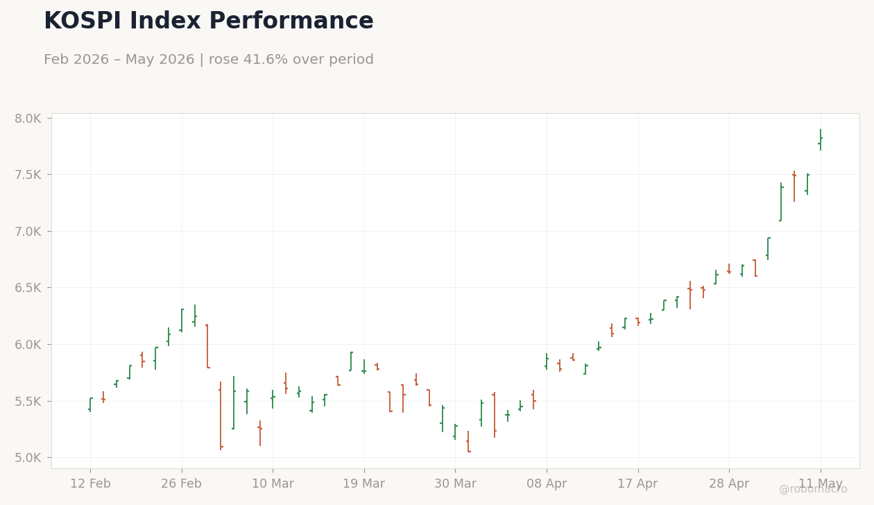 KOSPI Index Performance