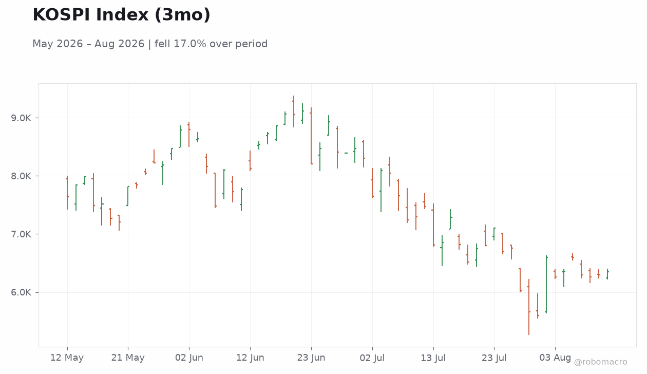 KOSPI Index (3mo)