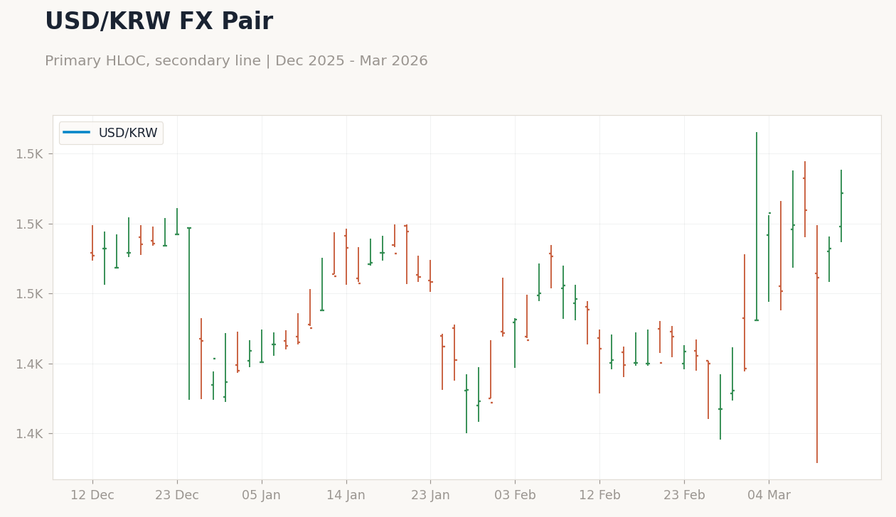 USD/KRW FX Pair