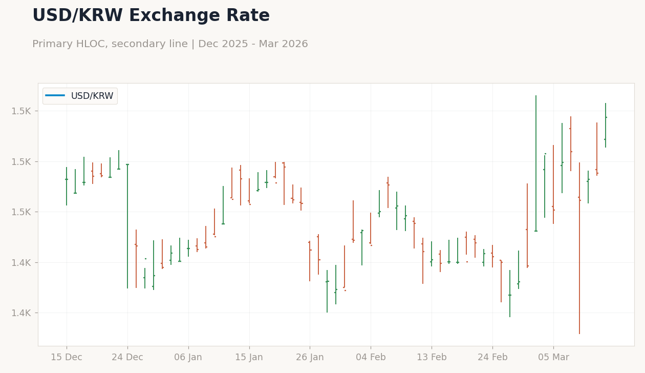 USD/KRW Exchange Rate