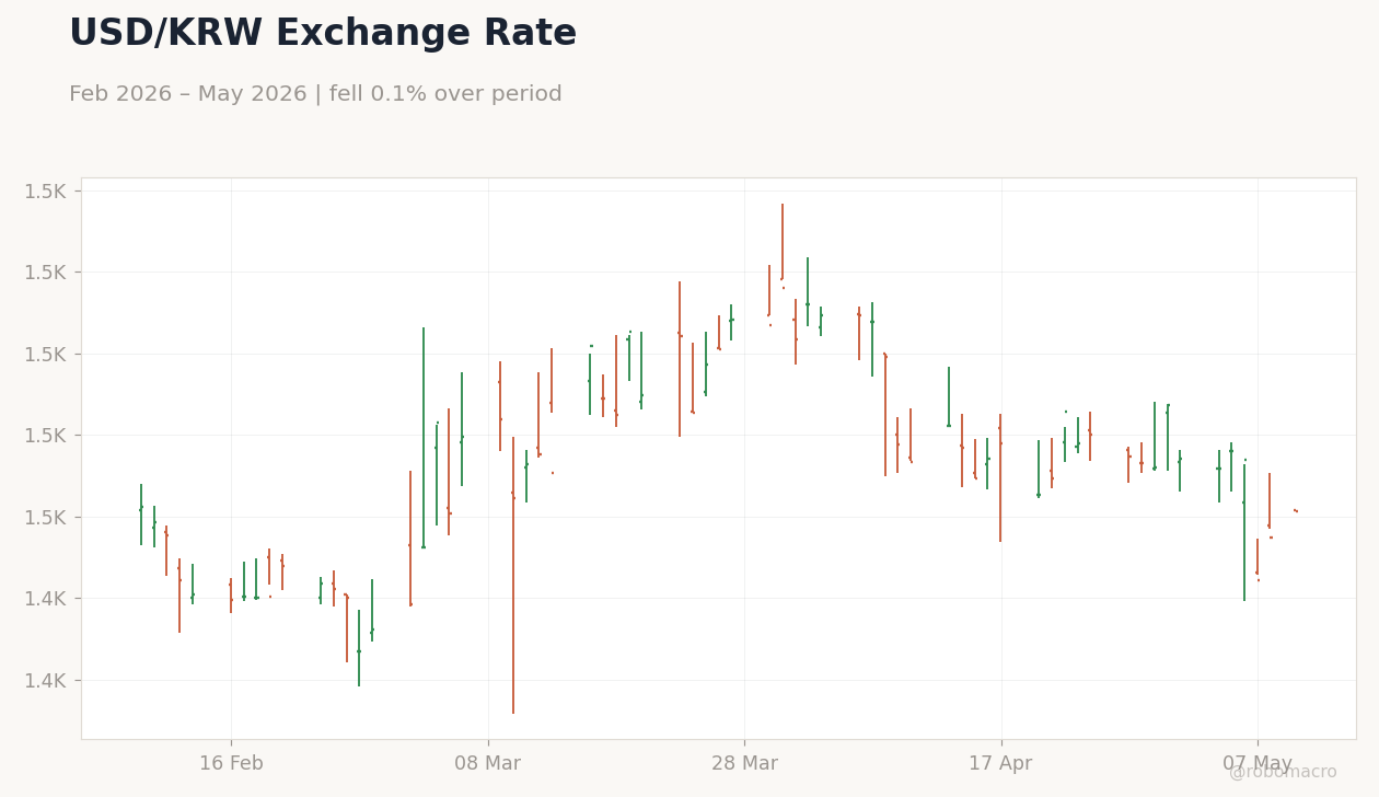 USD/KRW Exchange Rate