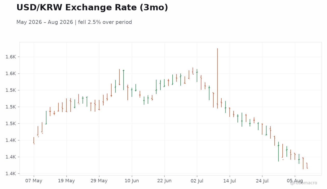USD/KRW Exchange Rate (3mo)