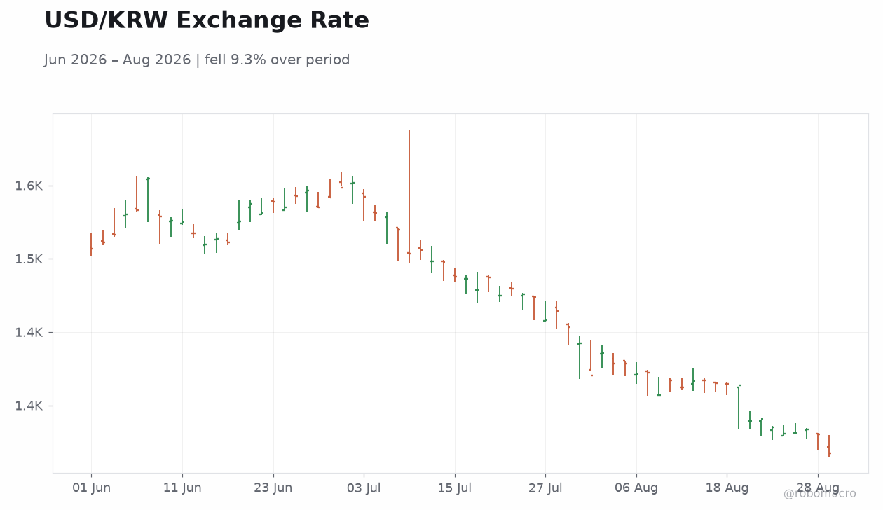 USD/KRW Exchange Rate