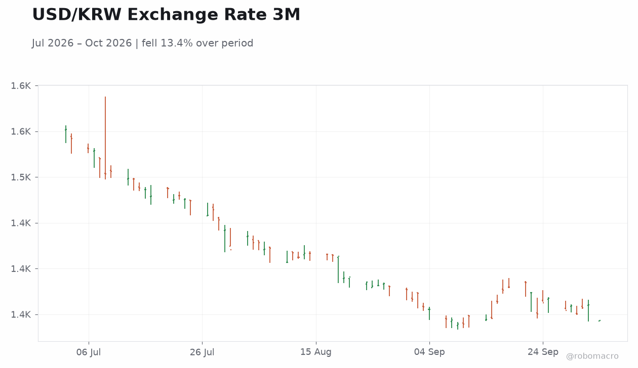 USD/KRW Exchange Rate 3M