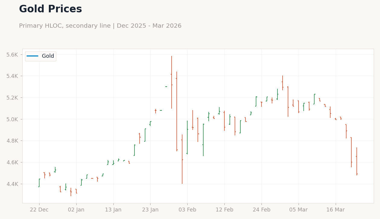 Gold Prices