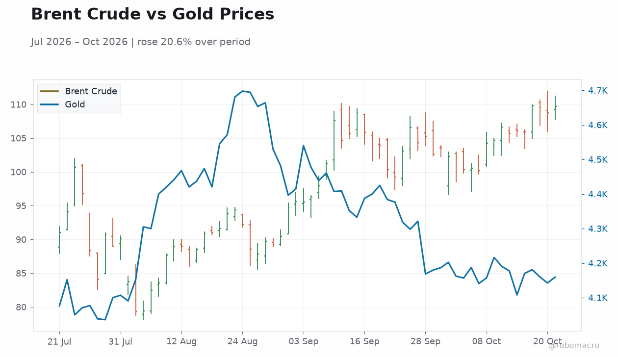 Brent Crude vs Gold Prices