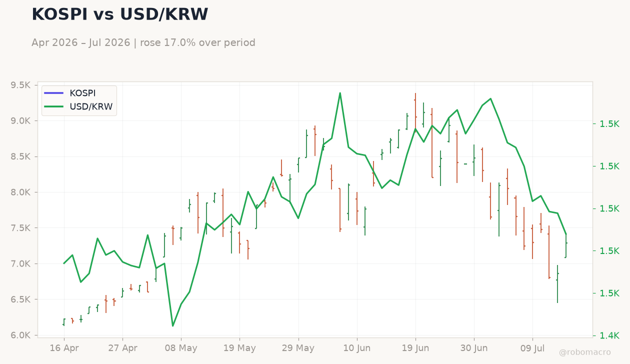 KOSPI vs USD/KRW