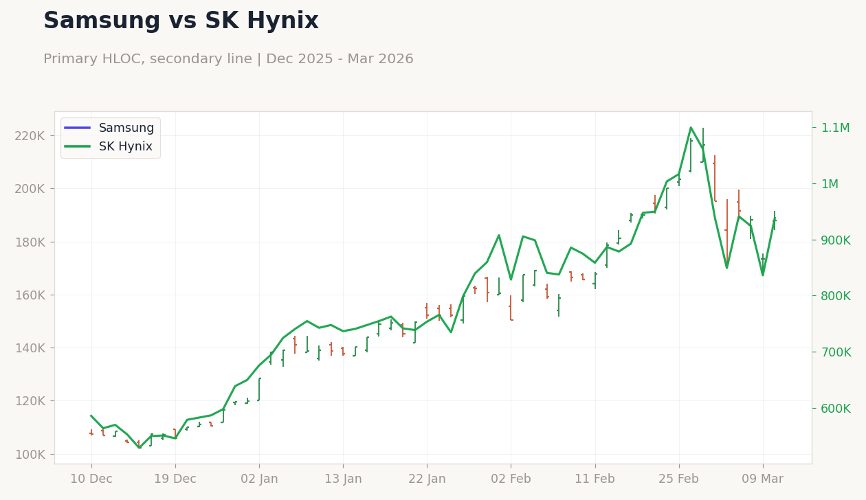 Samsung vs SK Hynix