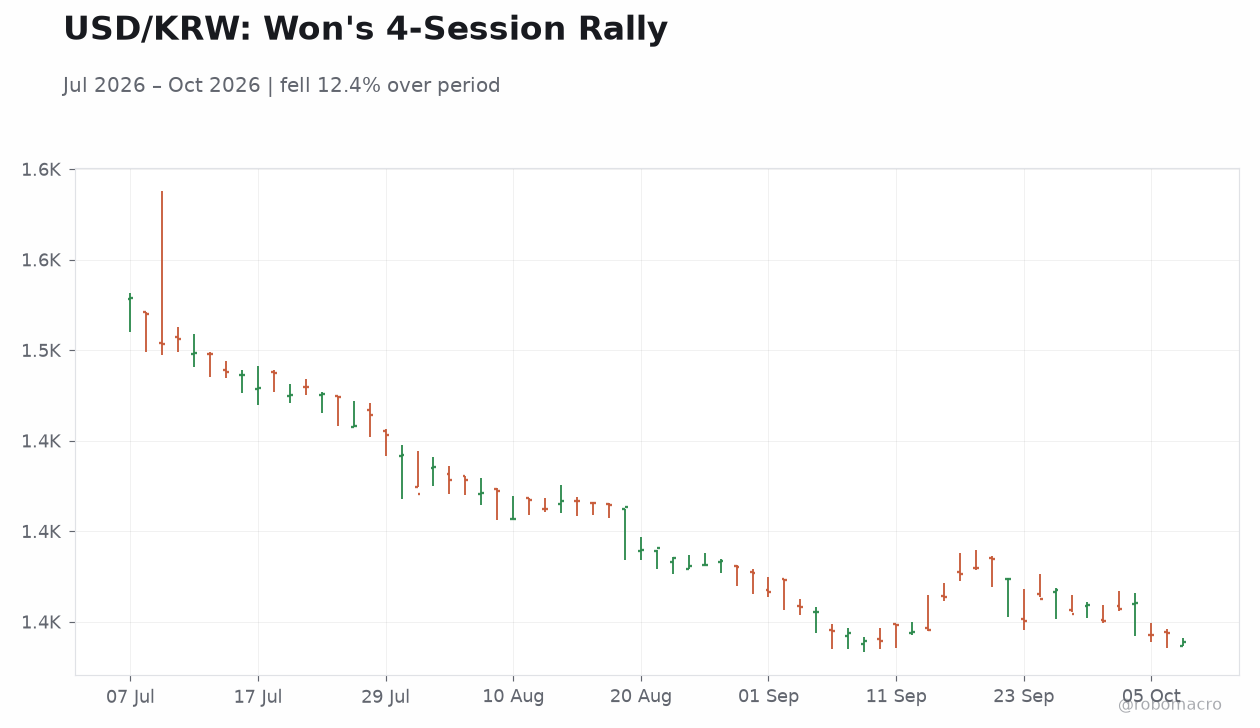 USD/KRW: Won's 4-Session Rally
