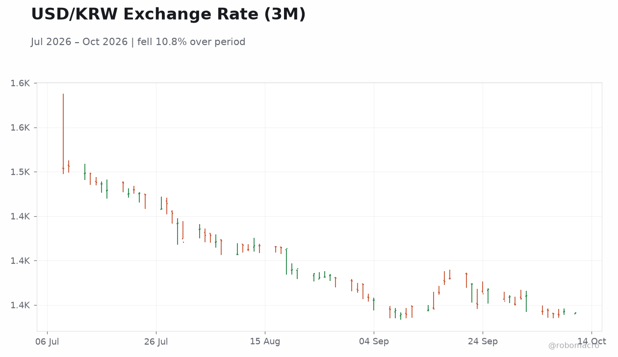 USD/KRW Exchange Rate (3M)