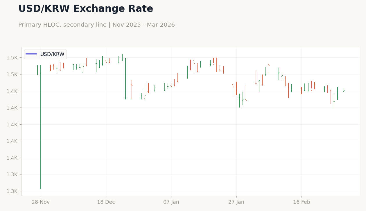 Chart 4