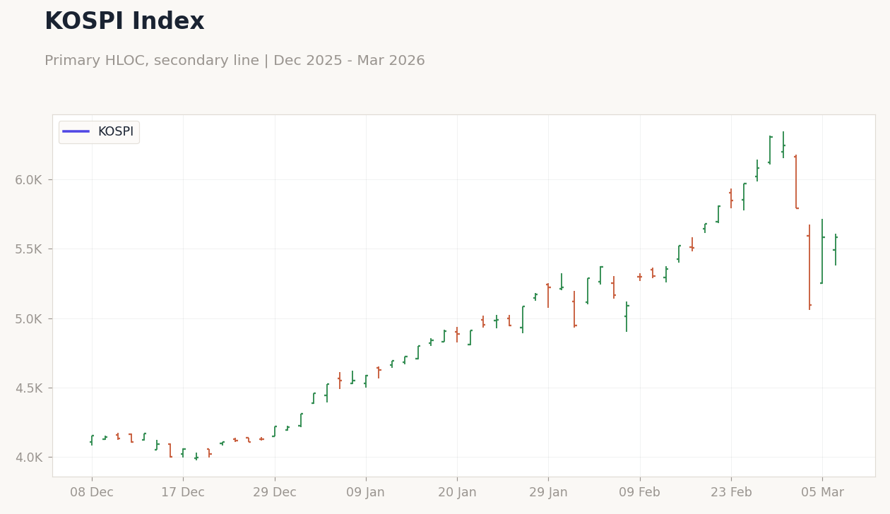KOSPI Index