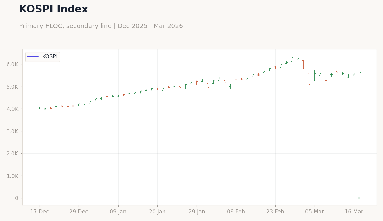 KOSPI Index