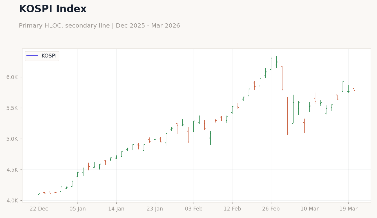 KOSPI Index