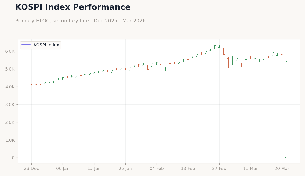 KOSPI Index Performance