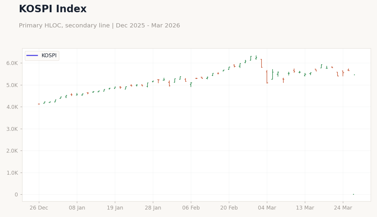 KOSPI Index