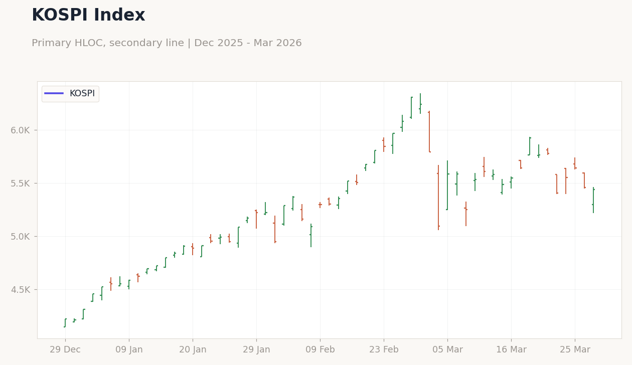 KOSPI Index