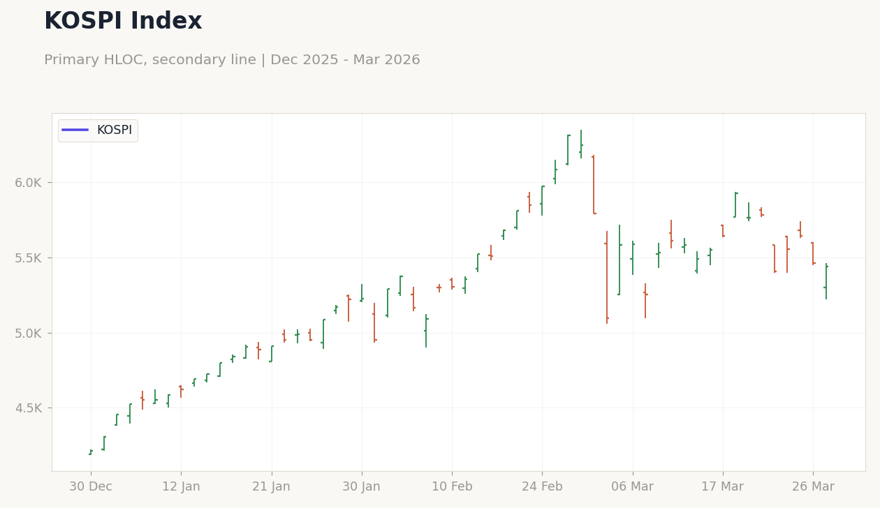 KOSPI Index