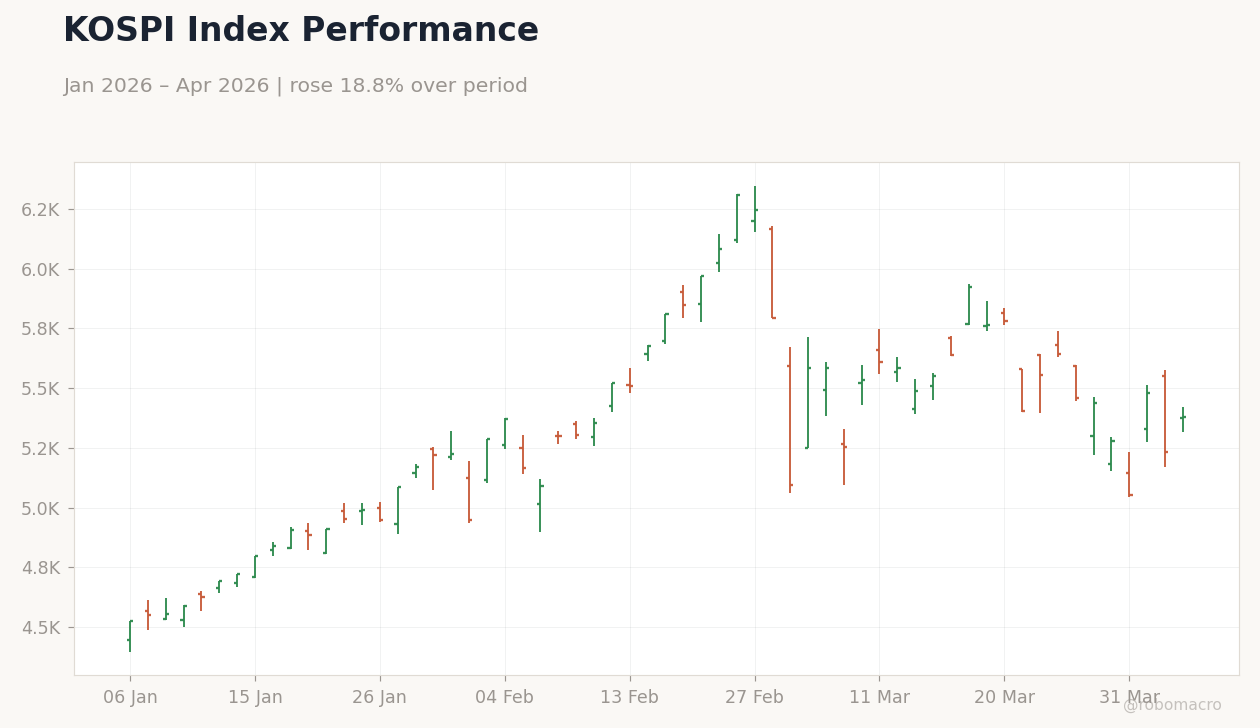 KOSPI Index Performance