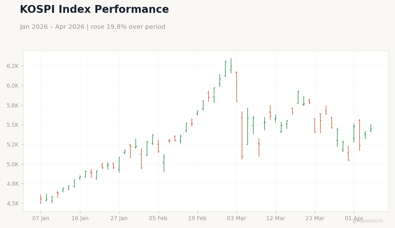 KOSPI Index Performance