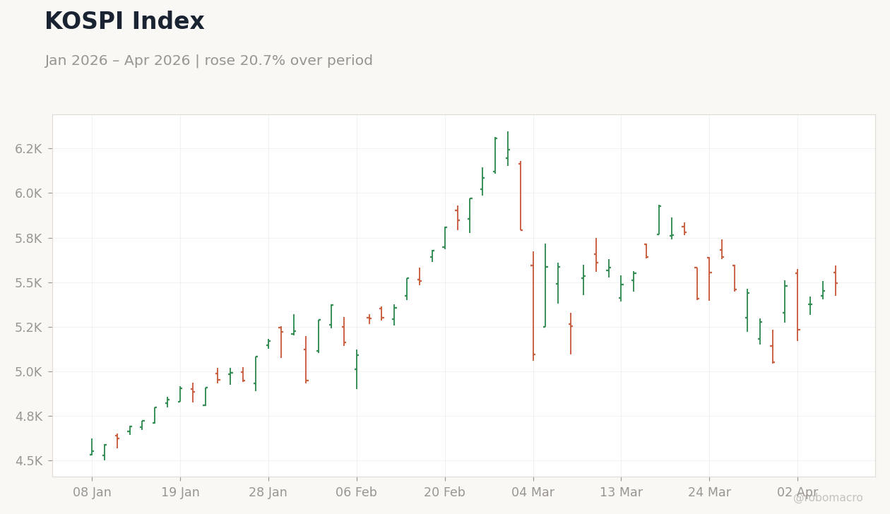 KOSPI Index