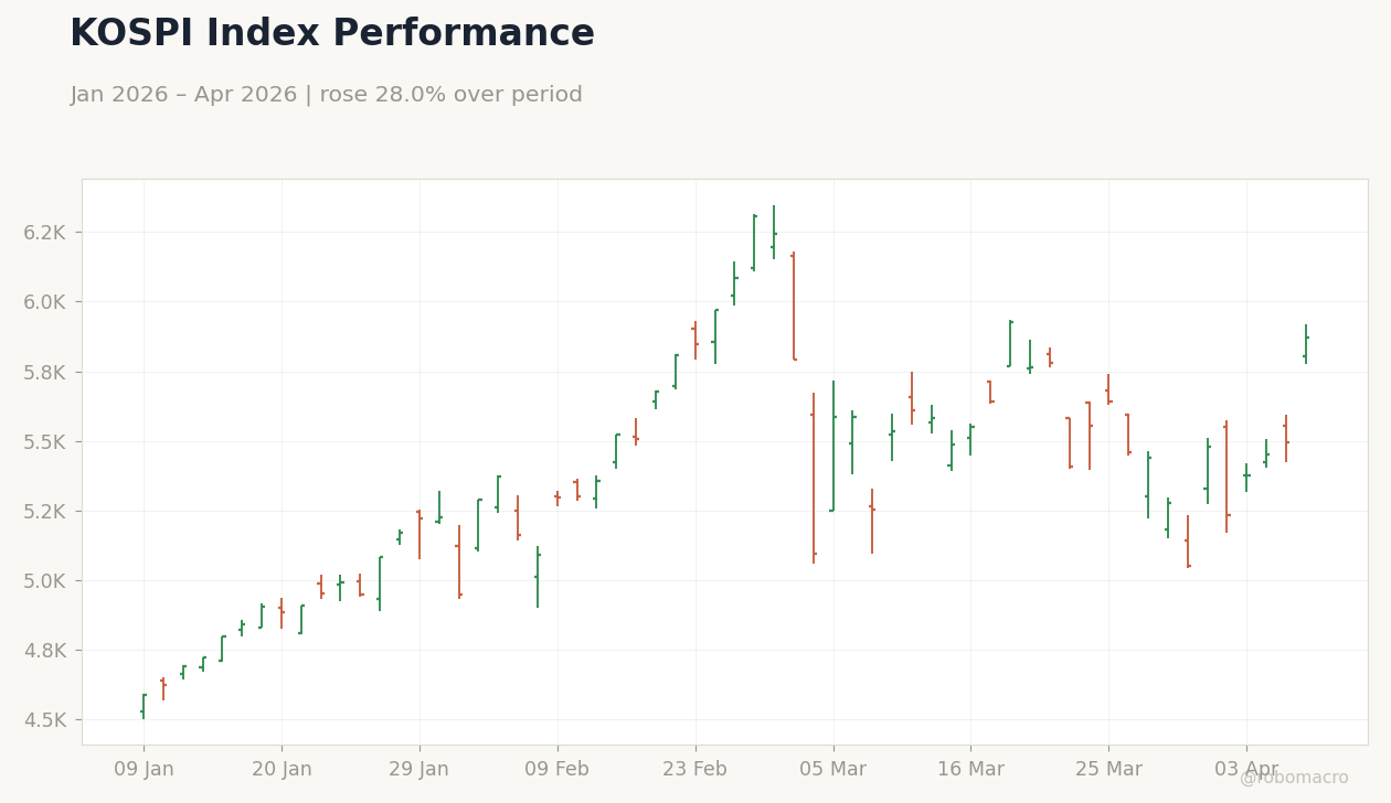 KOSPI Index Performance