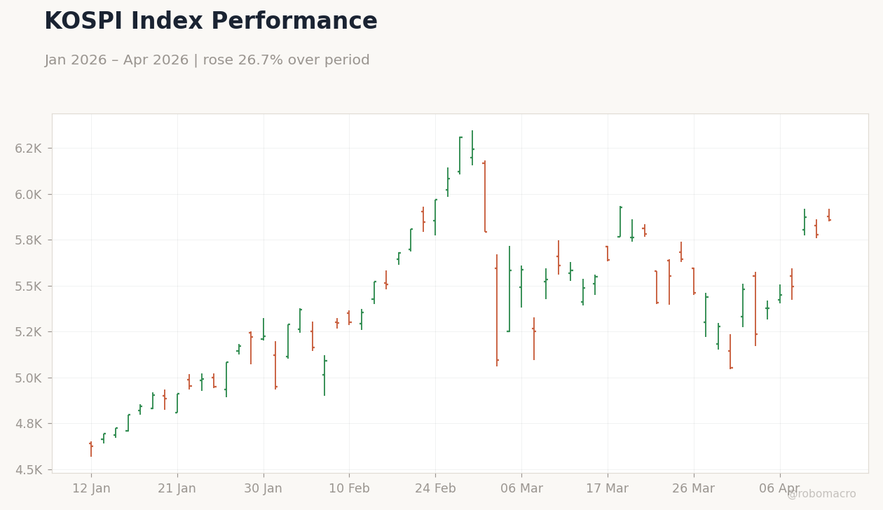 KOSPI Index Performance