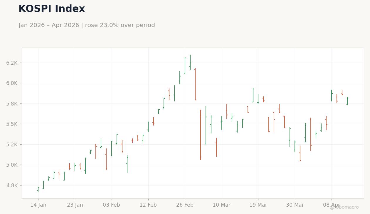 KOSPI Index