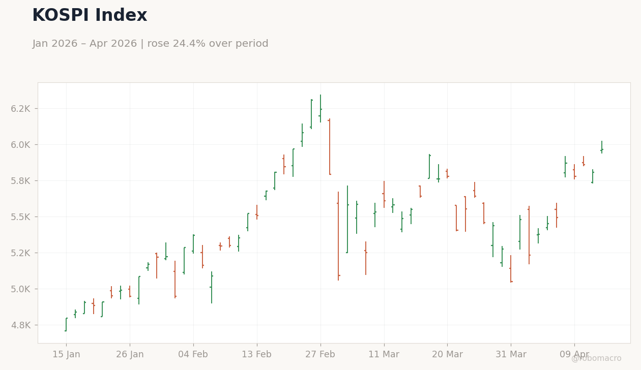 KOSPI Index