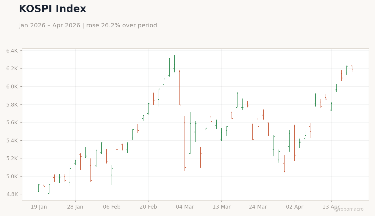 KOSPI Index