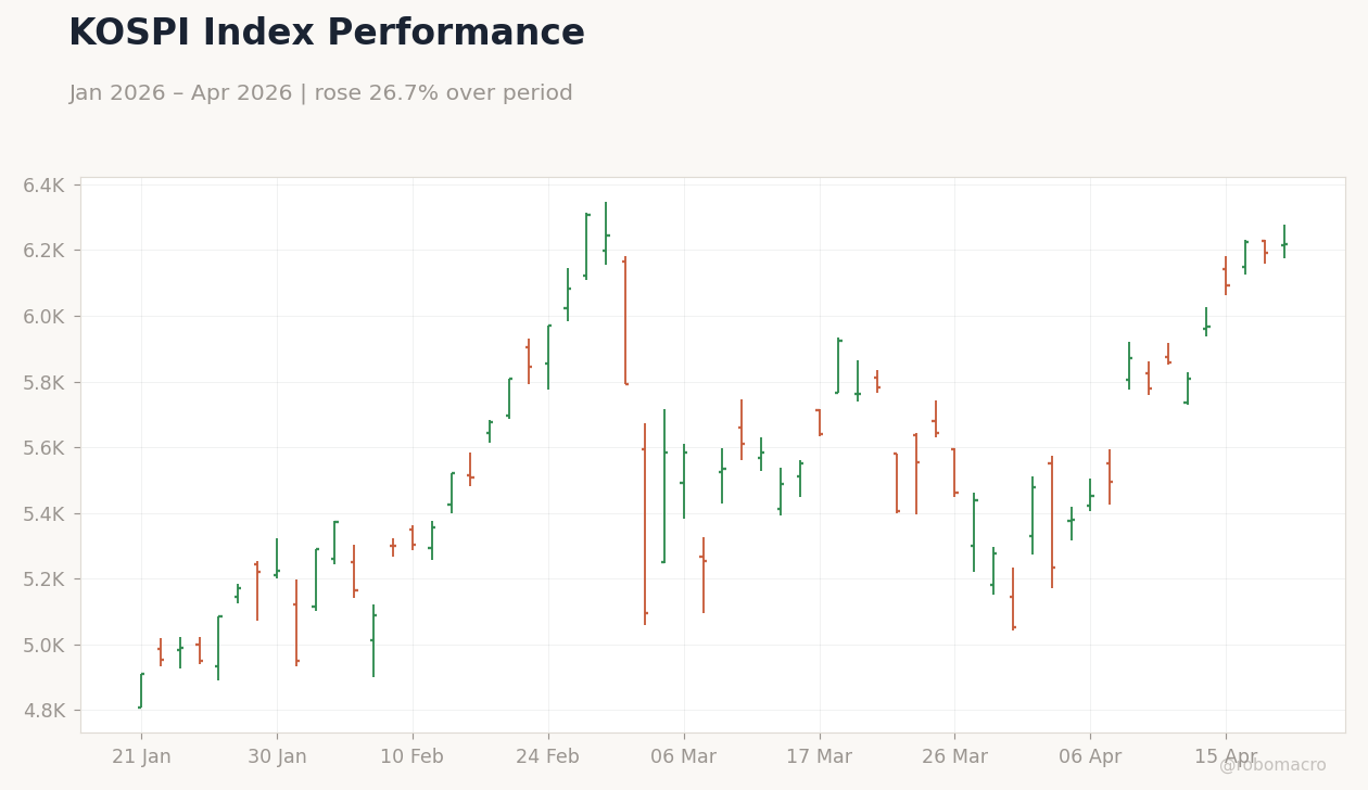 KOSPI Index Performance