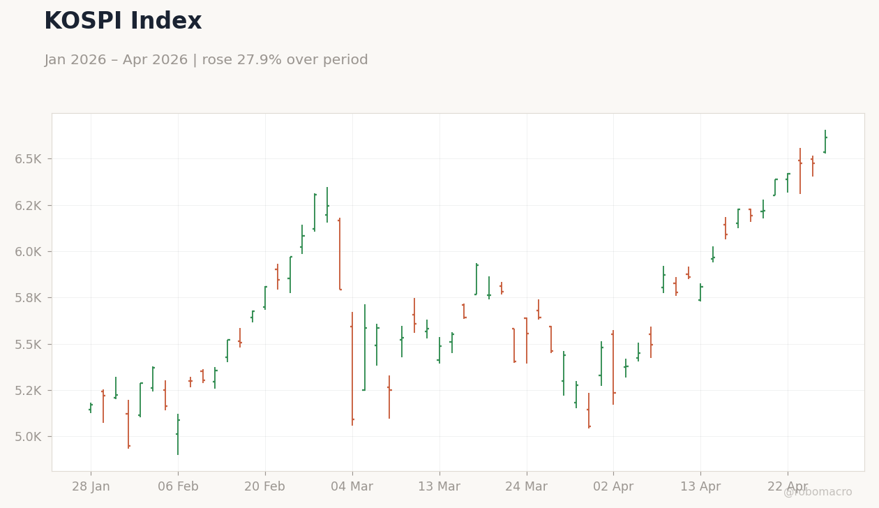KOSPI Index