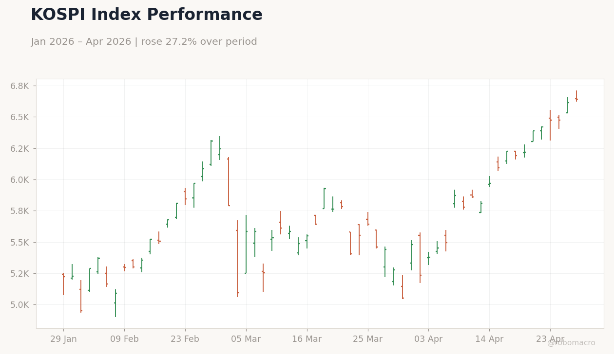 KOSPI Index Performance