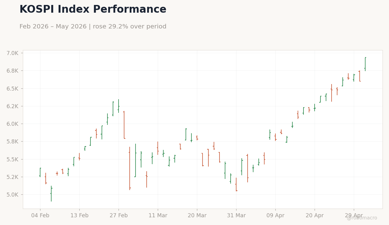 KOSPI Index Performance