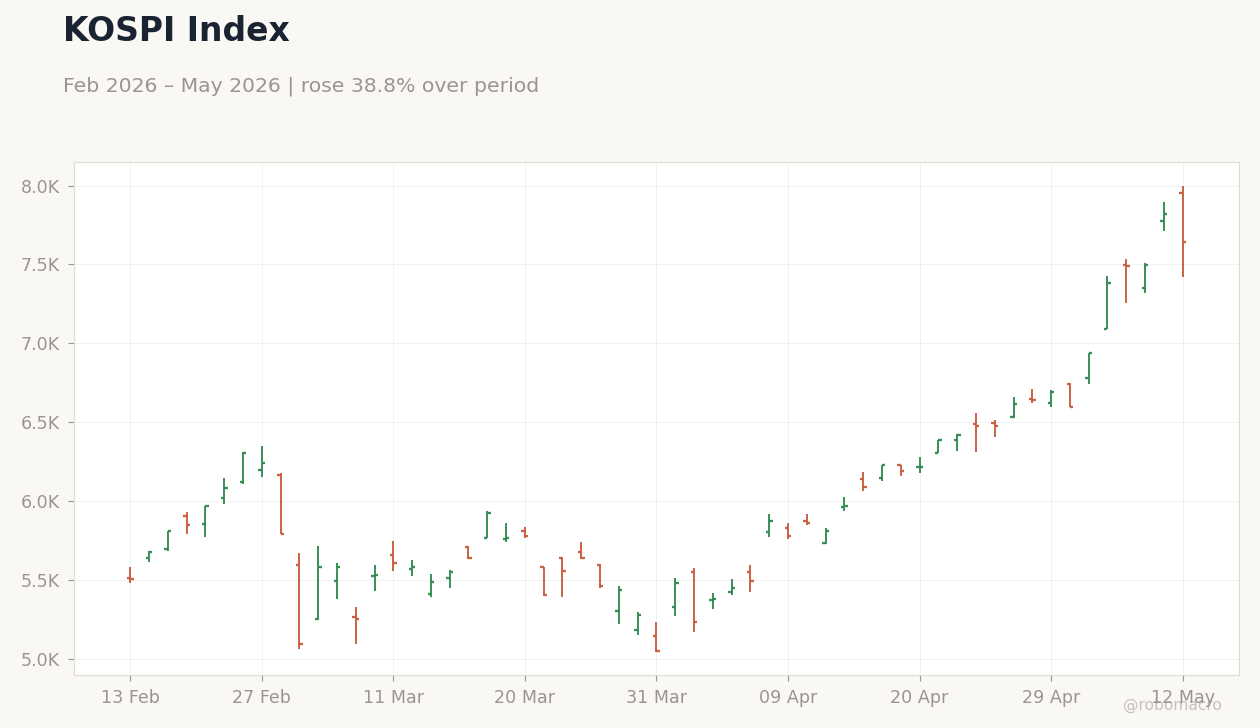 KOSPI Index