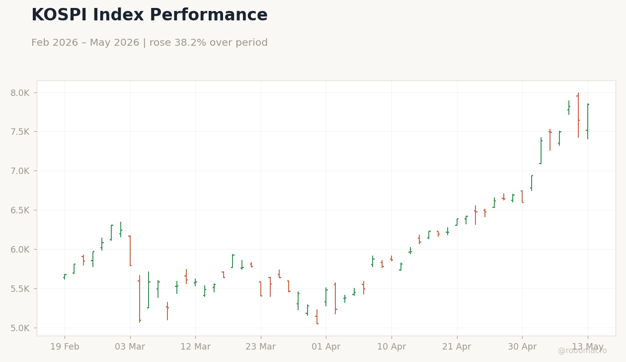 KOSPI Index Performance