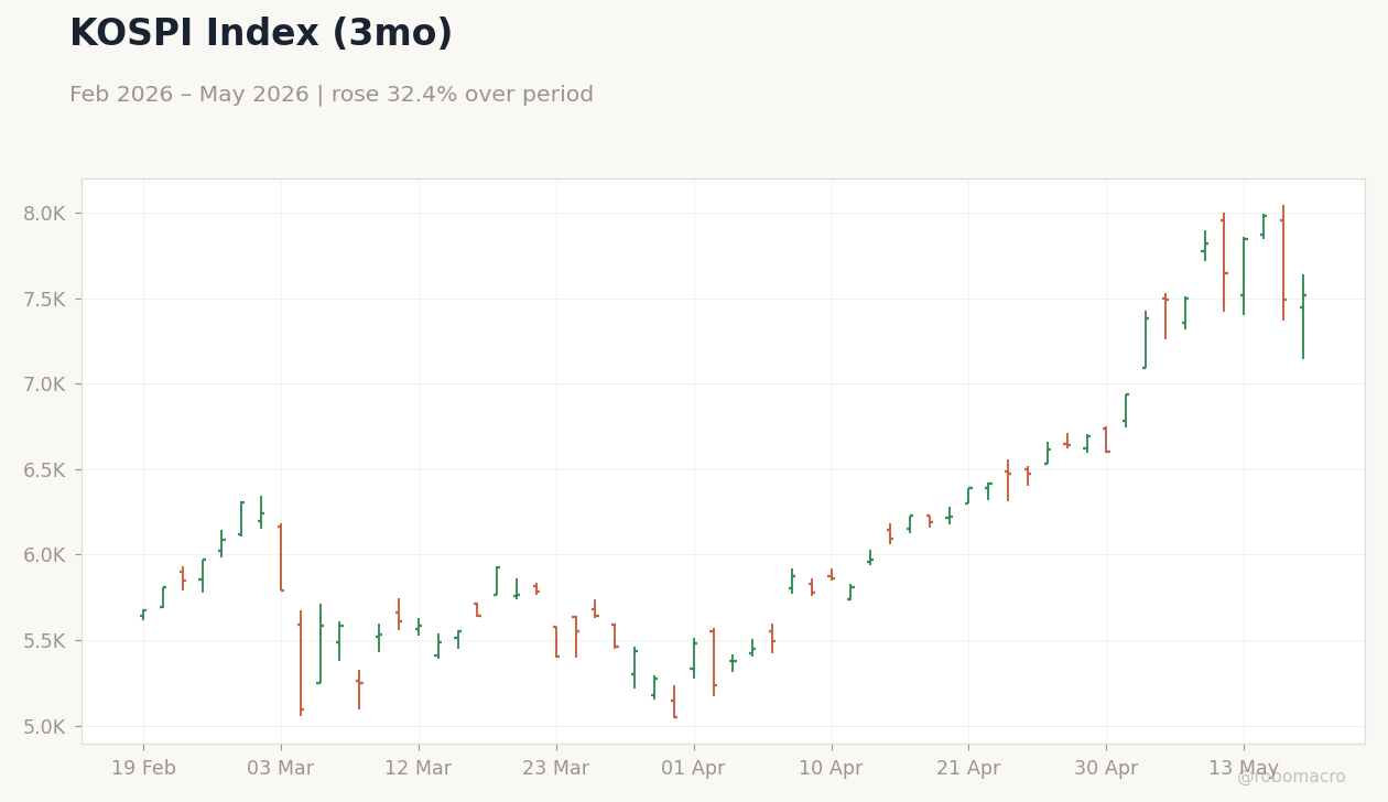 KOSPI Index (3mo)