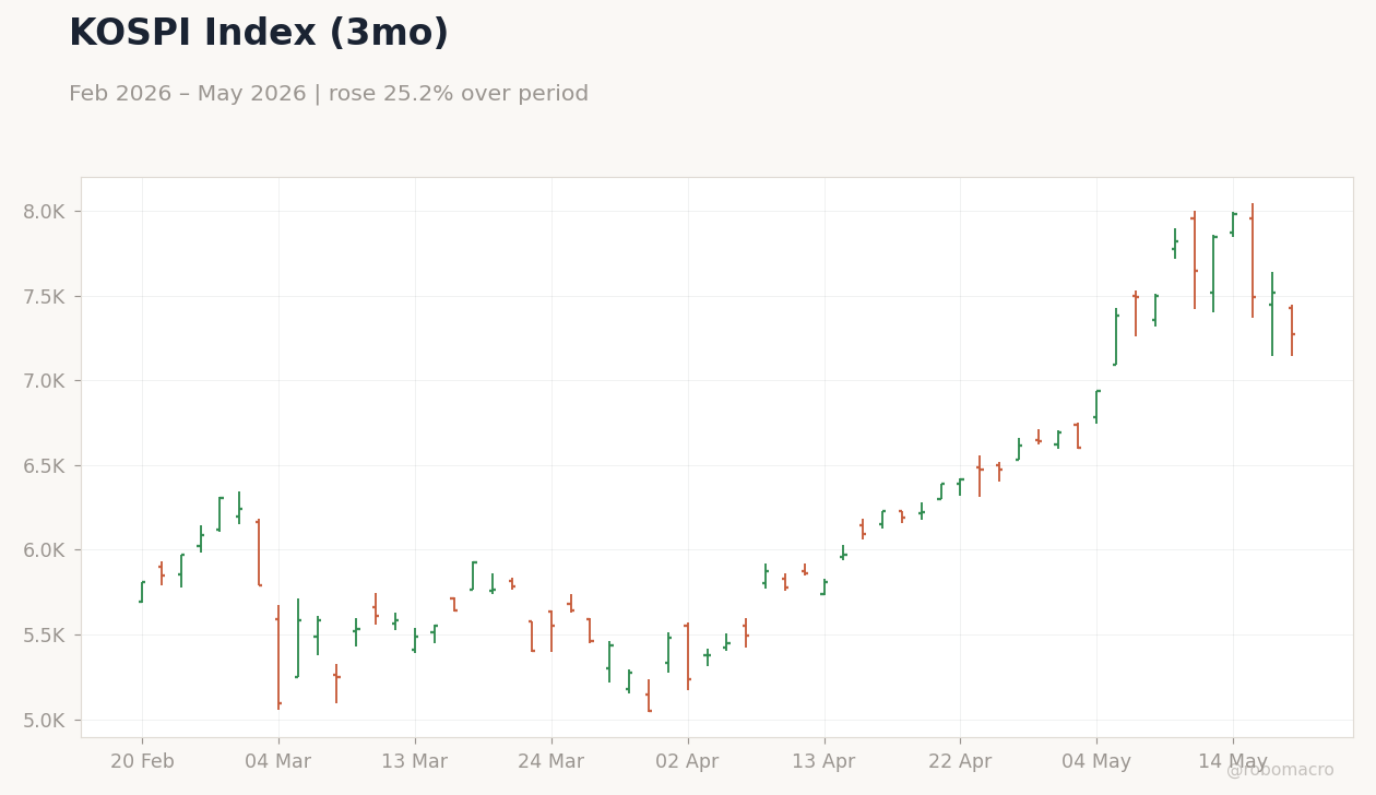 KOSPI Index (3mo)