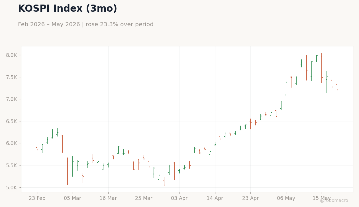 KOSPI Index (3mo)