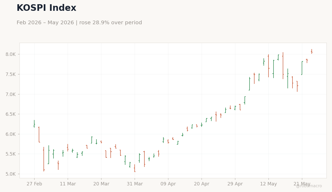 KOSPI Index