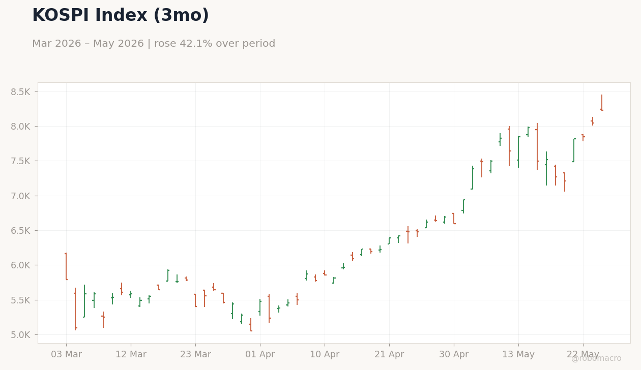 KOSPI Index (3mo)