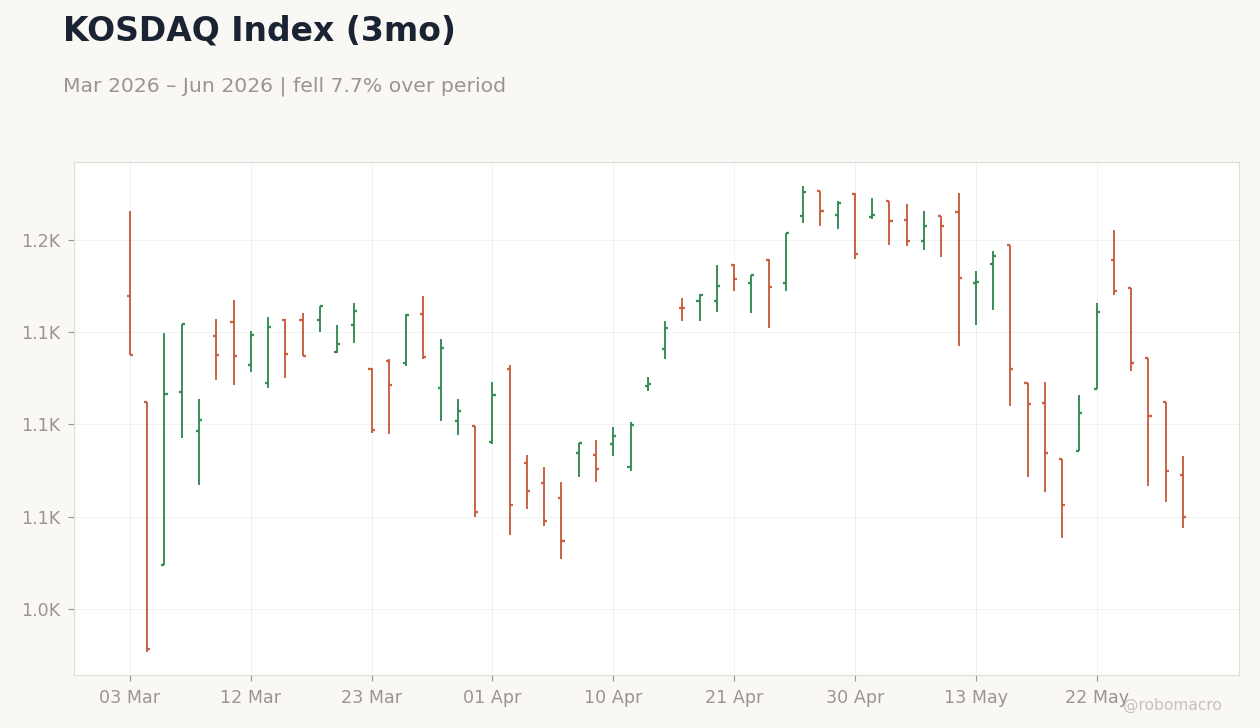 KOSDAQ Index (3mo)