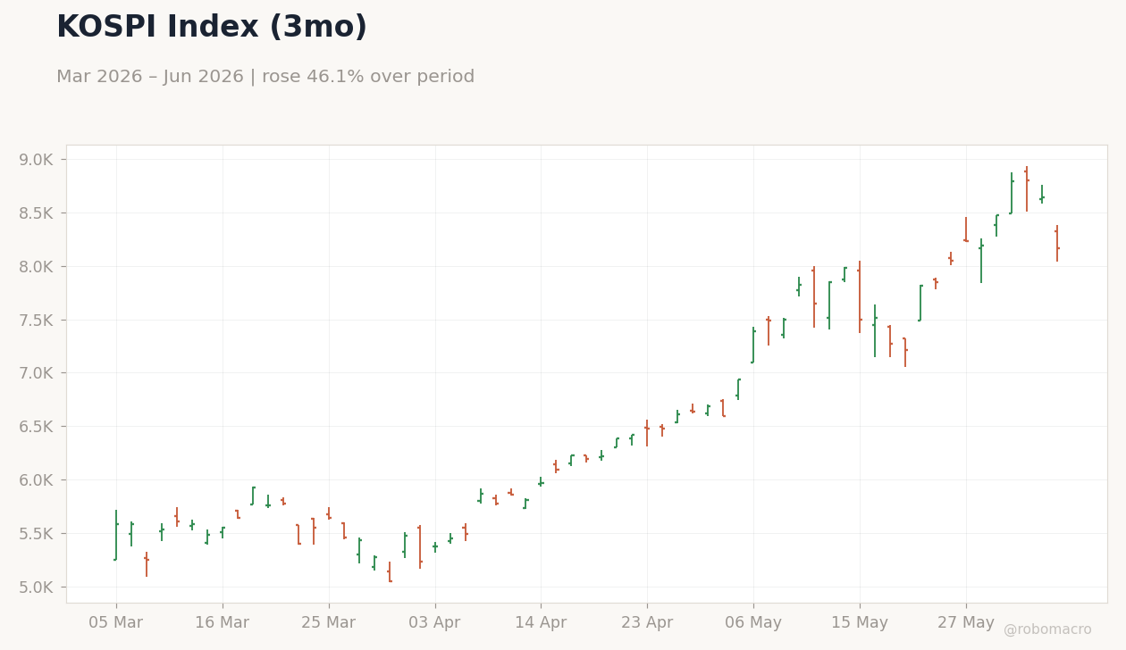 KOSPI Index (3mo)