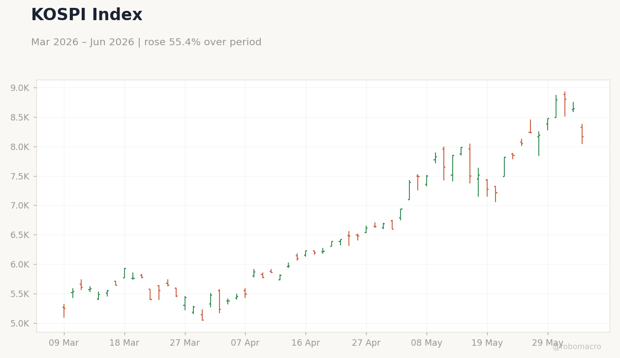 KOSPI Index