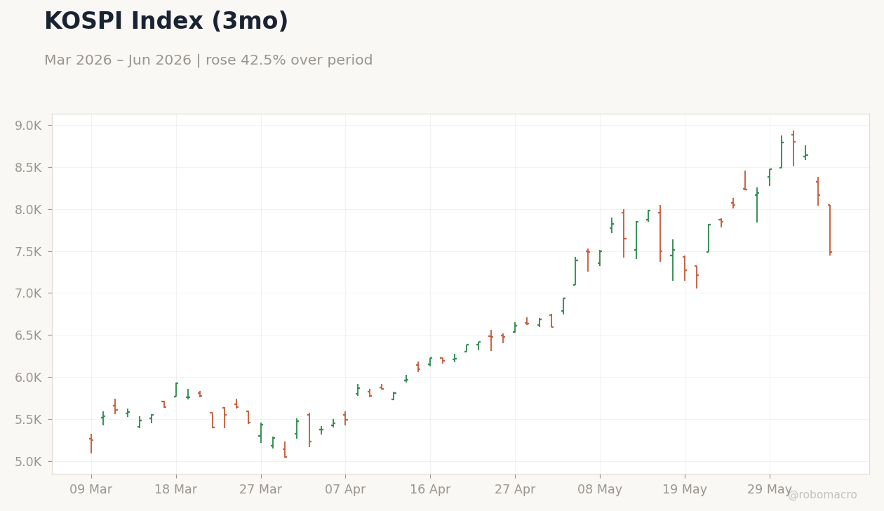 KOSPI Index (3mo)
