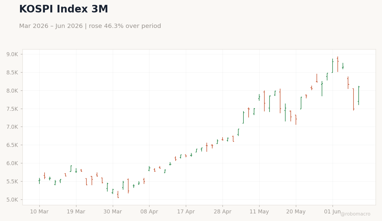 KOSPI Index 3M