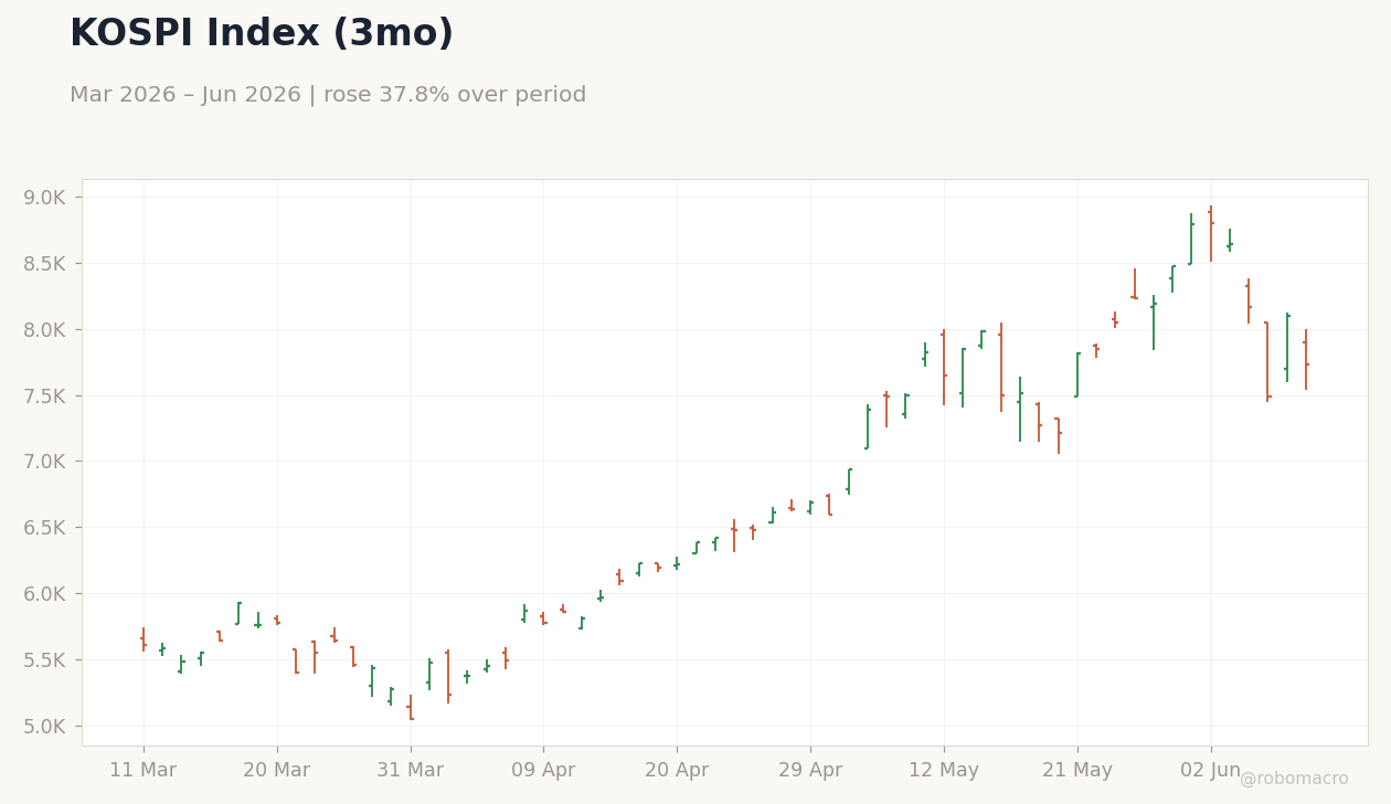 KOSPI Index (3mo)