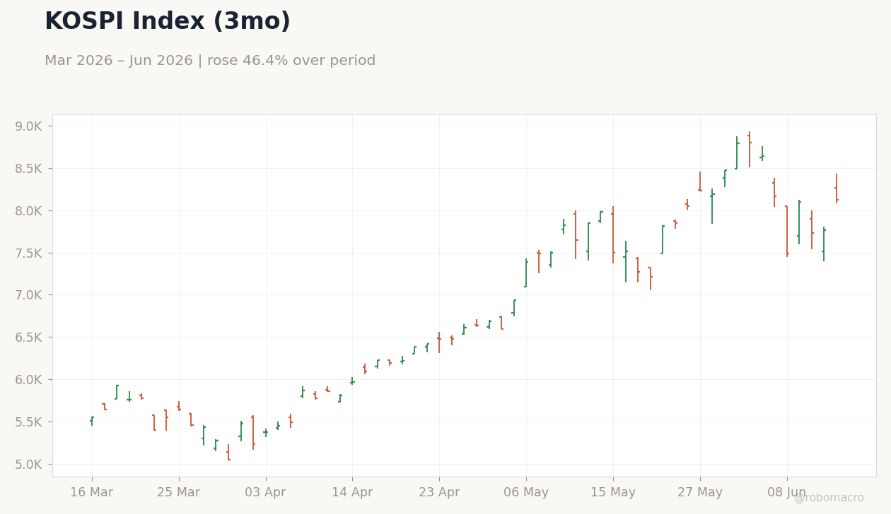 KOSPI Index (3mo)