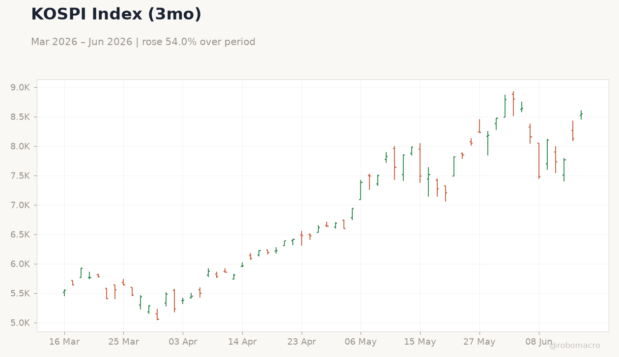 KOSPI Index (3mo)