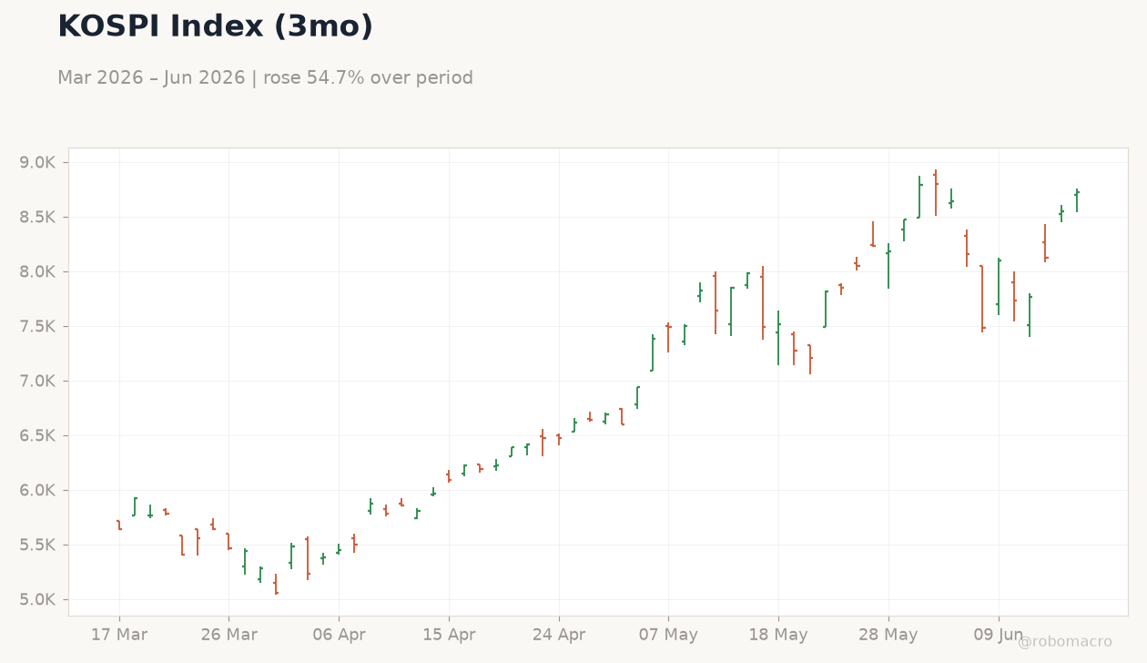 KOSPI Index (3mo)